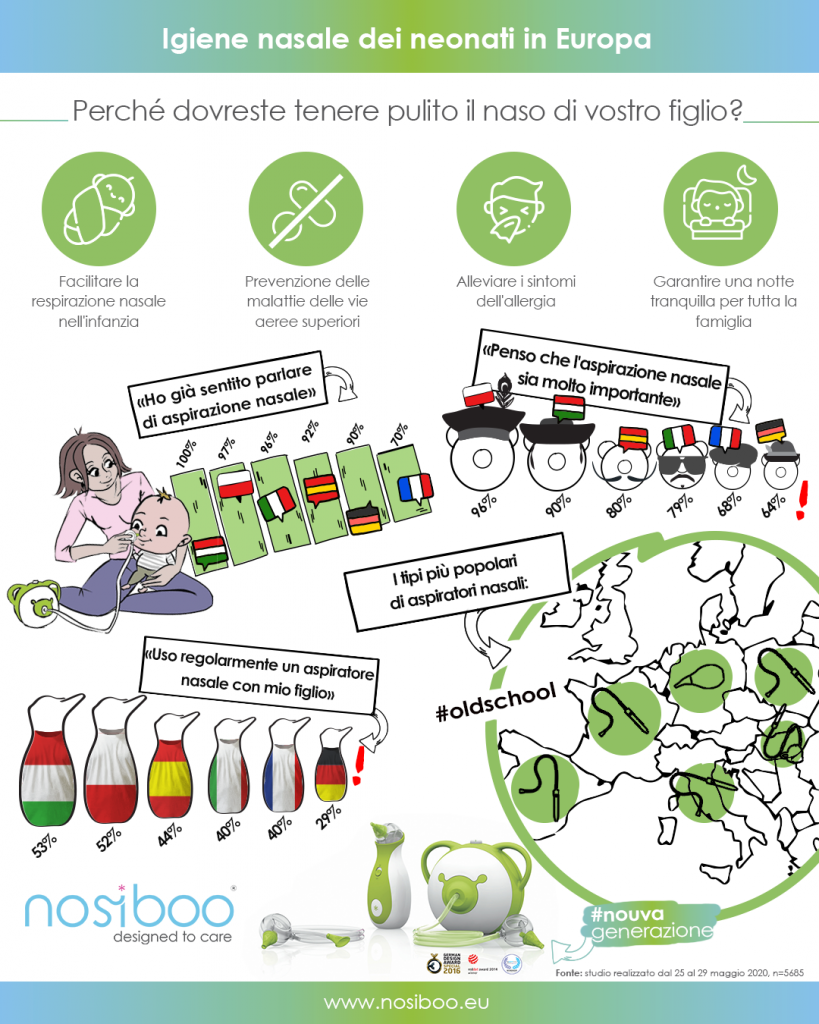 Un'infografica con informazione sulla conoscenza ineguale tra i genitori europei sull'igiene nasale di bambini