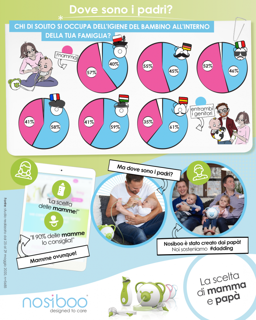 Un'infografica con informazione sul ruolo del padre in paesi europei selezionati